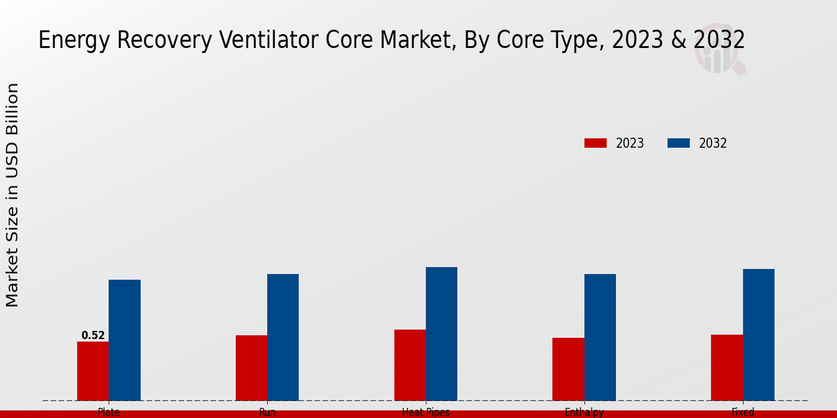 Energy Recovery Ventilator Core Market Core Type Insights