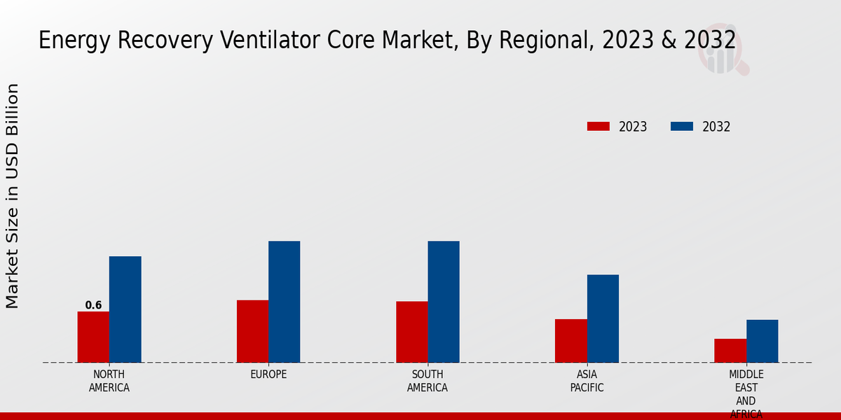 Energy Recovery Ventilator Core Market Regional Insights