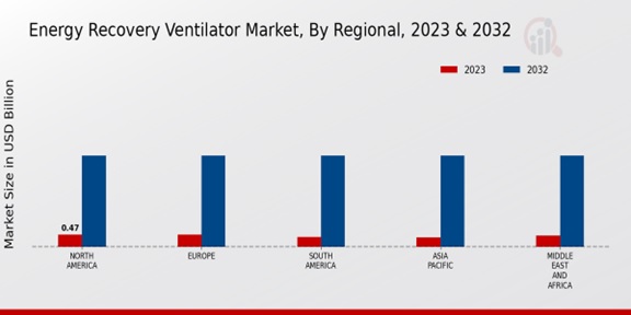 Energy Recovery Ventilator Market Regional Insights