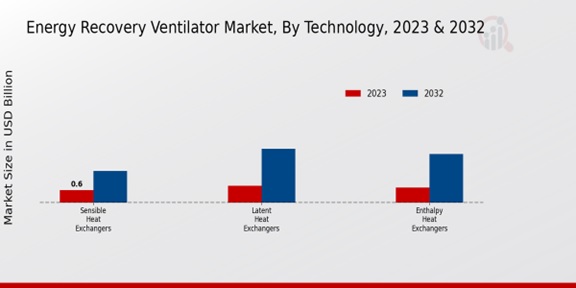 Energy Recovery Ventilator Market Technology Insights