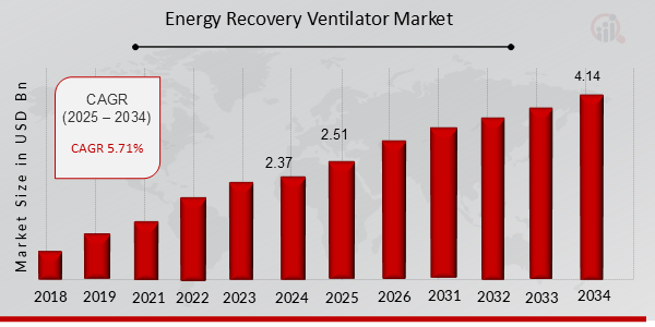 Global Energy Recovery Ventilator Market Overview