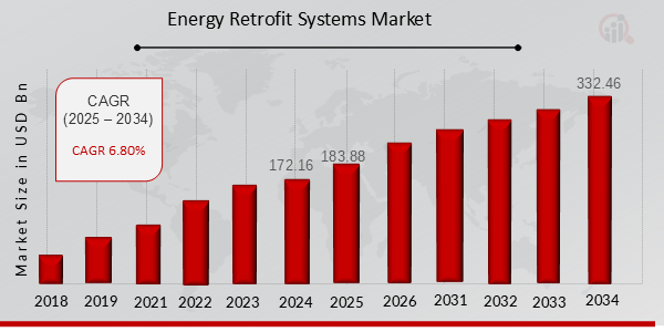 Energy Retrofit Systems Market Overview