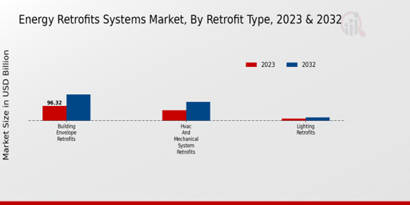 Energy Retrofits Systems Market 2