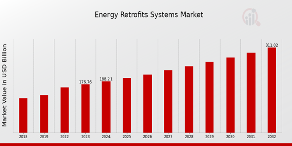 Energy Retrofits Systems Market Overview