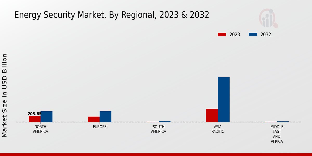 Energy Security Market Regional Insights