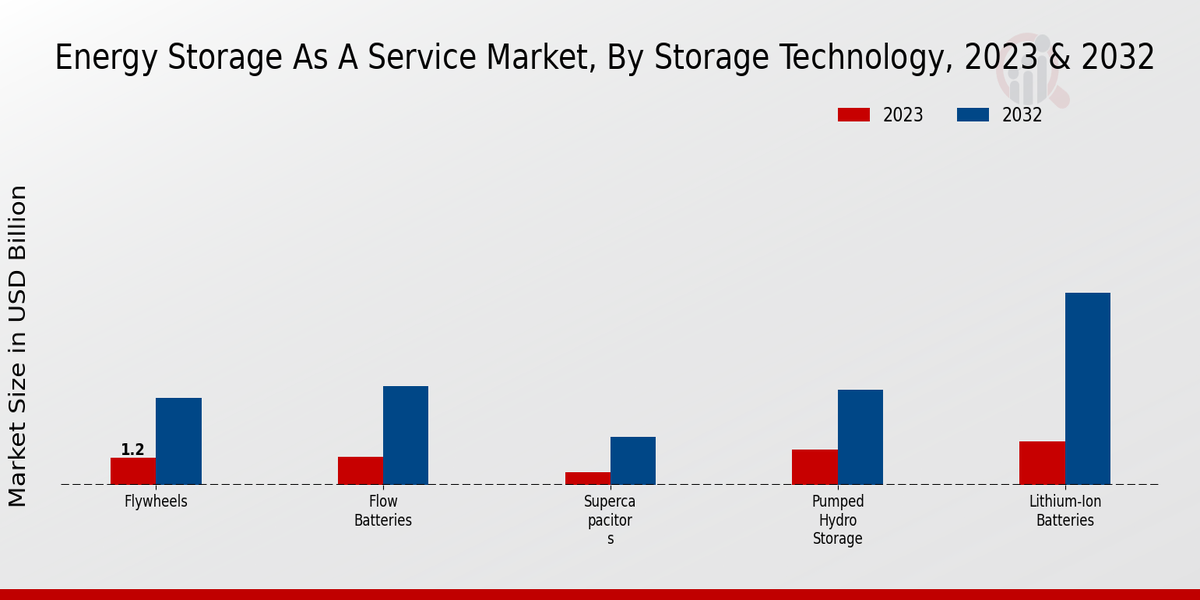 Energy Storage As A Service Market 2