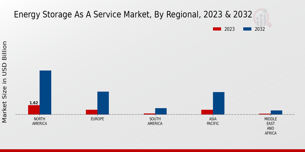 Energy Storage As A Service Market 3