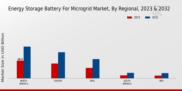 Energy Storage Battery for Microgrid Market Regional