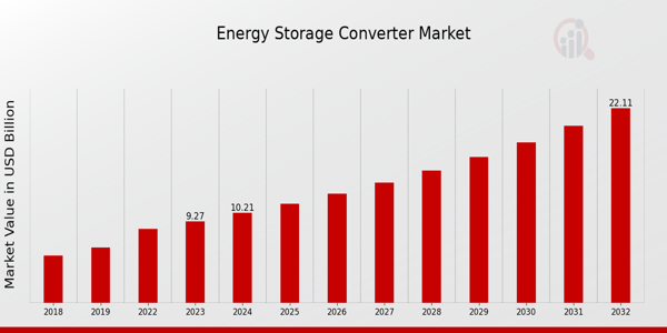 Energy Storage Converter Market Overview