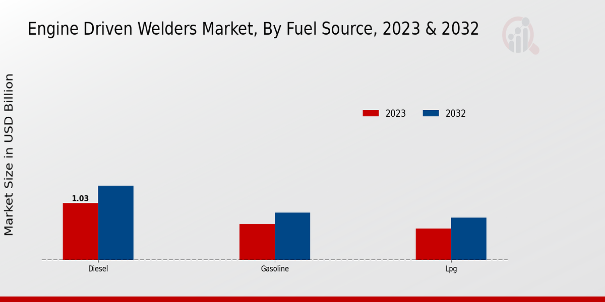 Engine Driven Welders Market Fuel Source Insights  