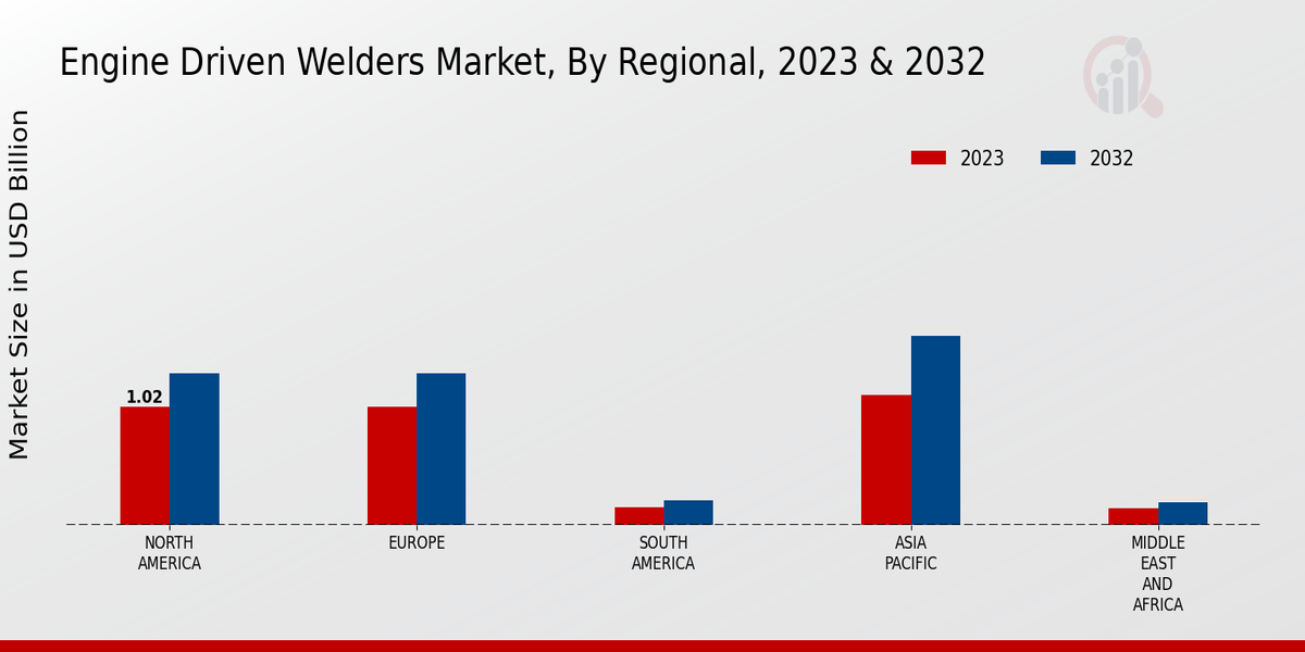 Engine Driven Welders Market Regional Insights  