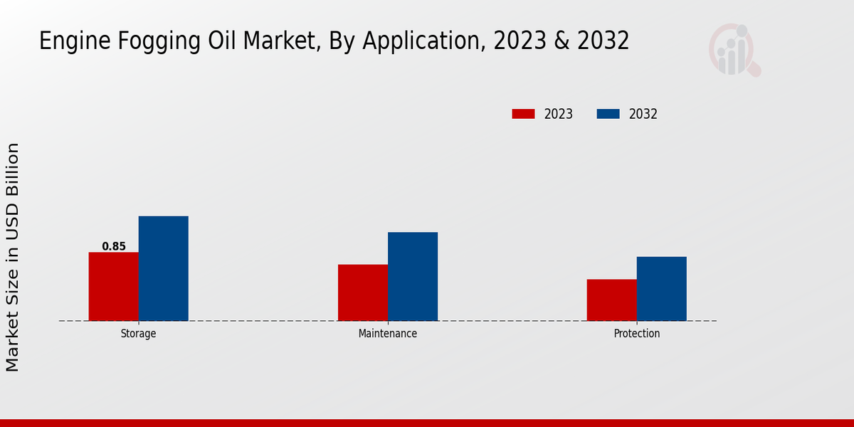 Engine Fogging Oil Market Application Insights