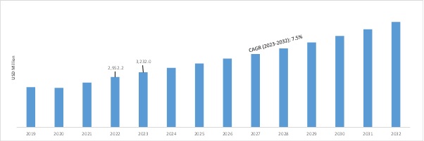 Engine PMA Parts and DER Repair Market, 2019 - 2032