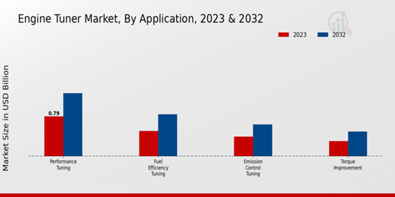 Engine Tuner Market Application Insights