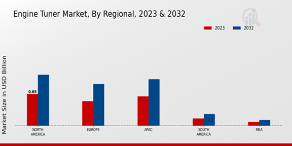 Engine Tuner Market Regional Insights