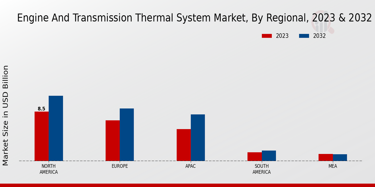 Engine and Transmission Thermal System Market Regional Insights 