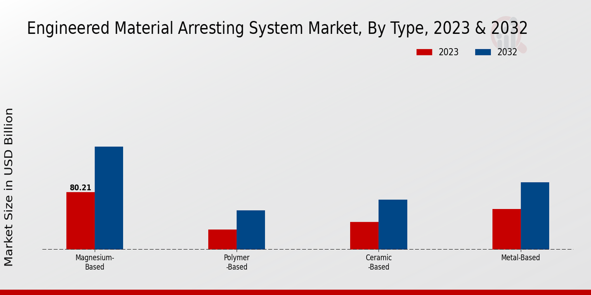 Engineered Material Arresting System Market Type Insights