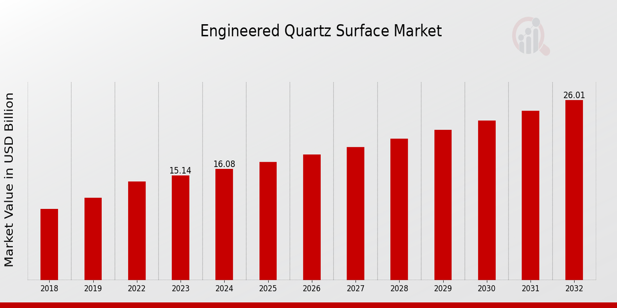 Engineered Quartz Surface Market Overview