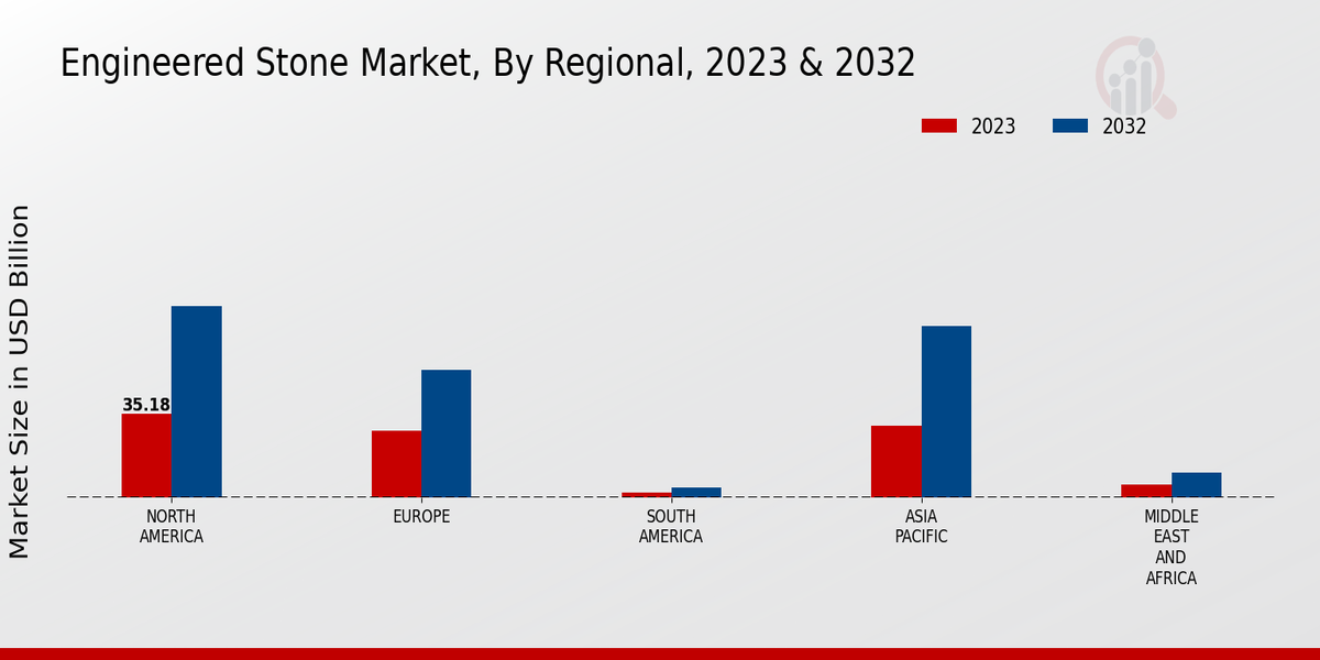 Engineered Stone Market Regional Insights