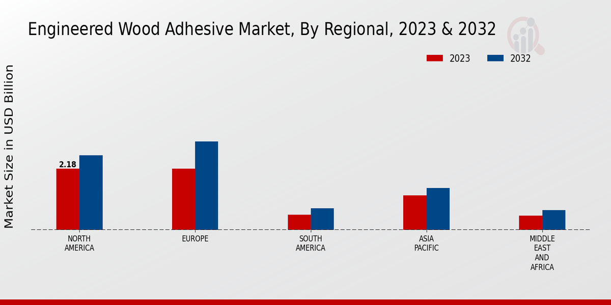 Engineered Wood Adhesive Market Regional