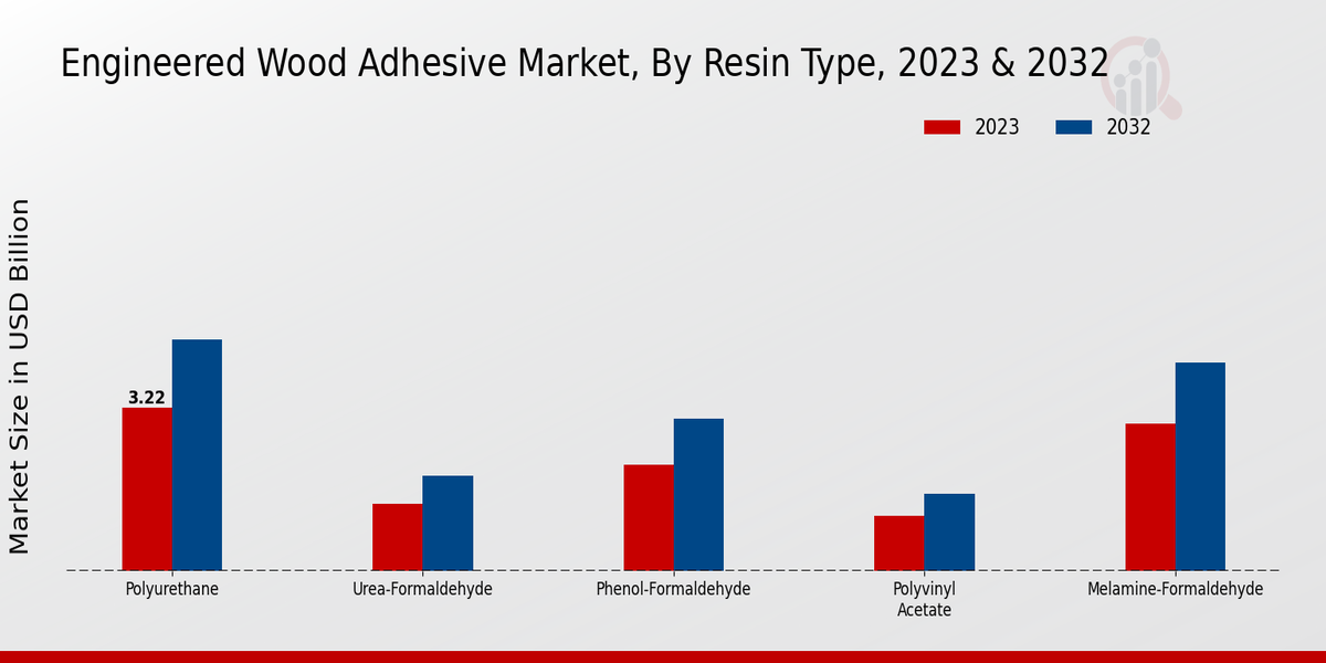 Engineered Wood Adhesive Market Segment