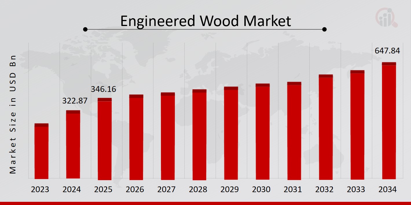 Engineered Wood Market