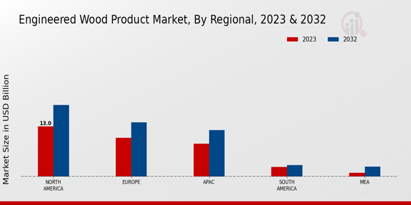 Engineered Wood Product Market  By regional