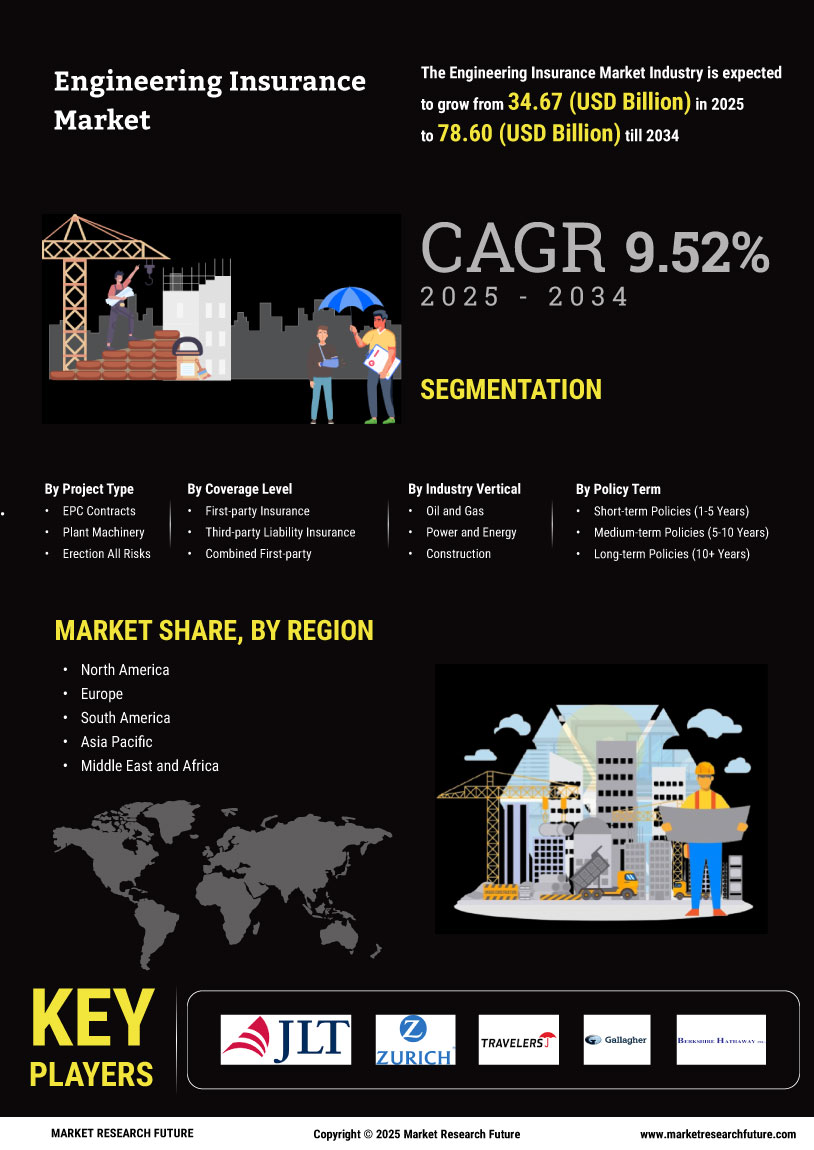 Engineering Insurance Market