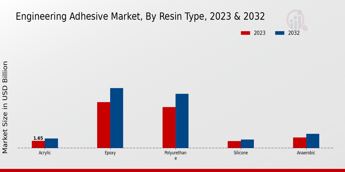 Engineering Adhesive Market Resin Type Insights