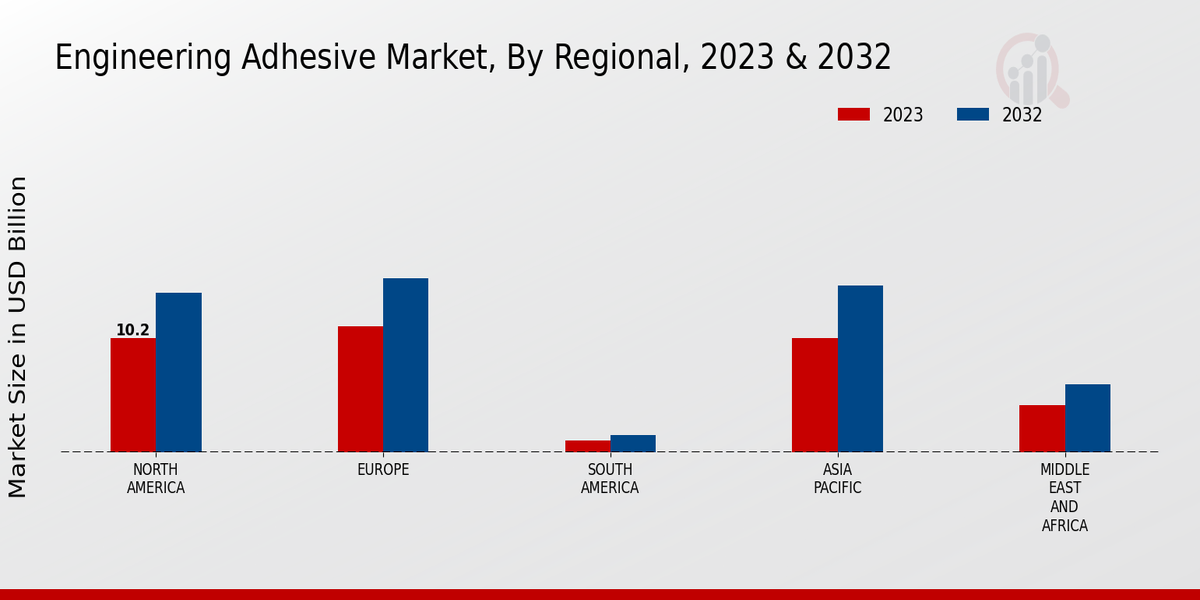 Engineering Adhesive Market Regional Insights