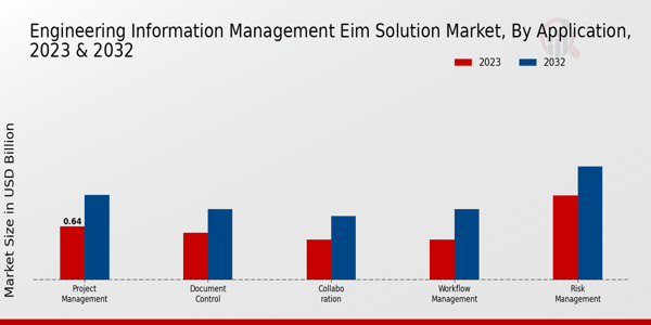 Engineering Information Management Solution Market Insights