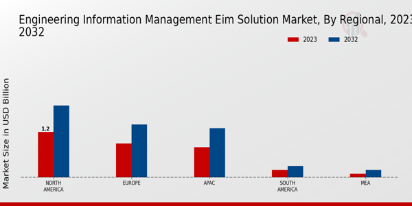 Engineering Information Management Solution Market Regional Insights