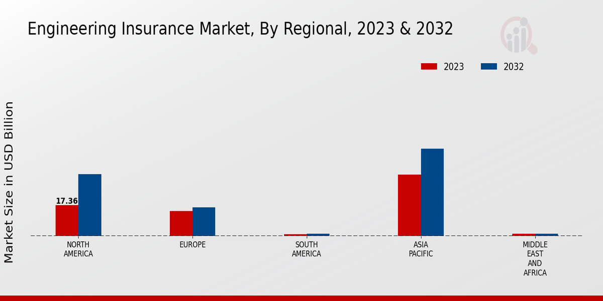 Engineering Insurance Market By Regional