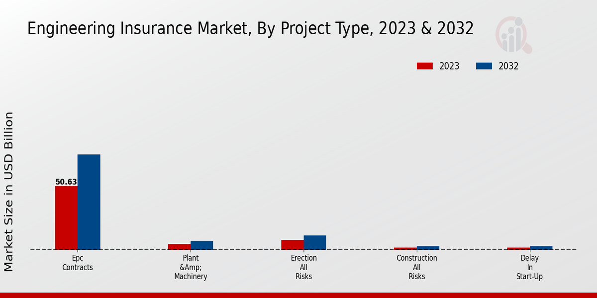 Engineering Insurance Market Project By Type