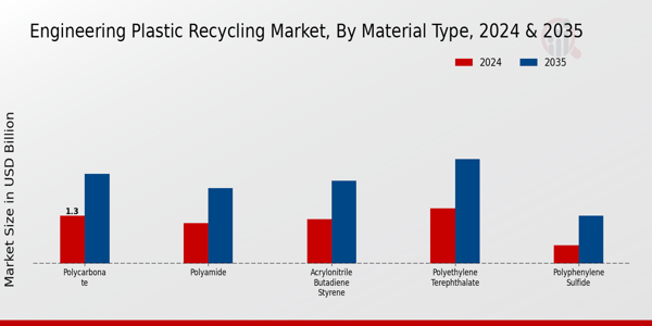 Engineering Plastic Recycling Market Segment