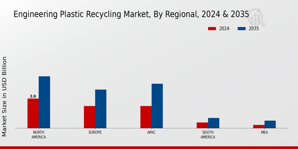 Engineering Plastic Recycling Market Region