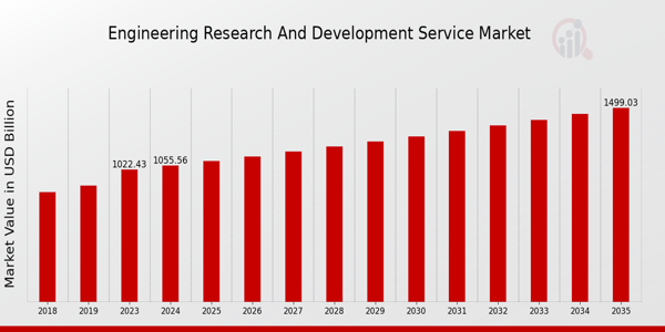 Engineering Research And Development Service Market size