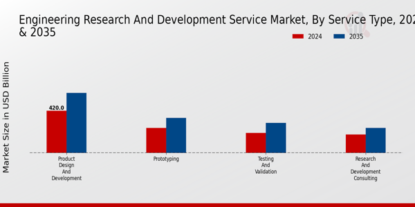 Engineering Research And Development Service Market Segment