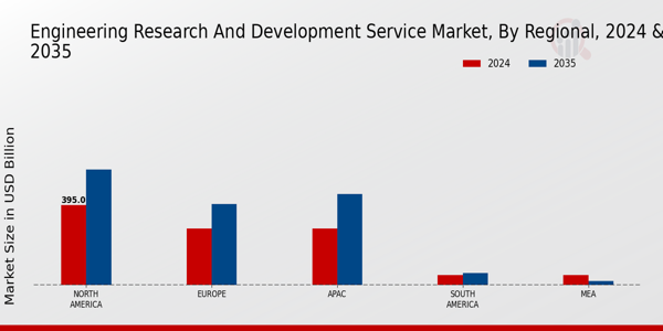 Engineering Research And Development Service Market Region