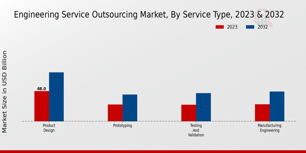 Engineering Service Outsourcing Market Insights