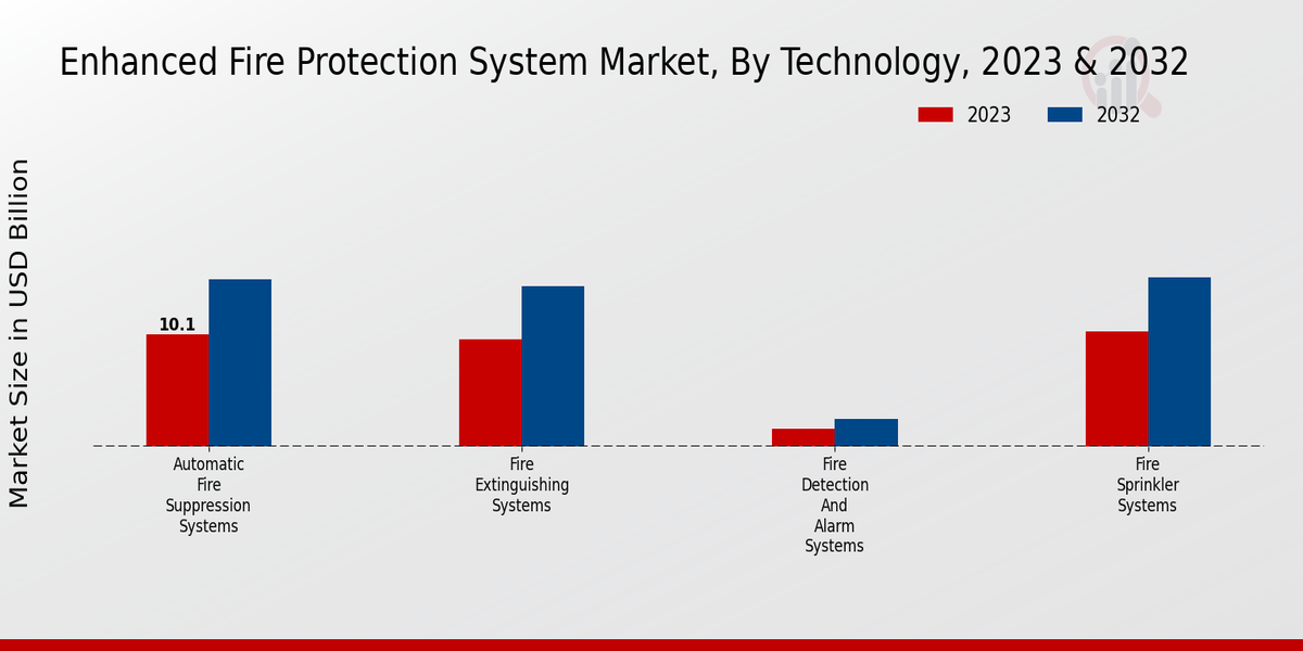 Enhanced Fire Protection System Market Technology