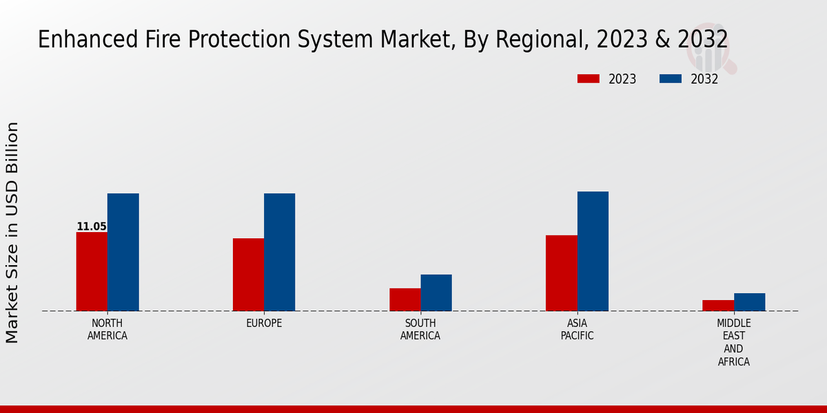 Enhanced Fire Protection System Market Regional