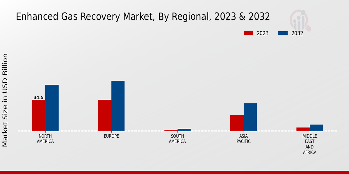 Enhanced Gas Recovery Market Regional Insights