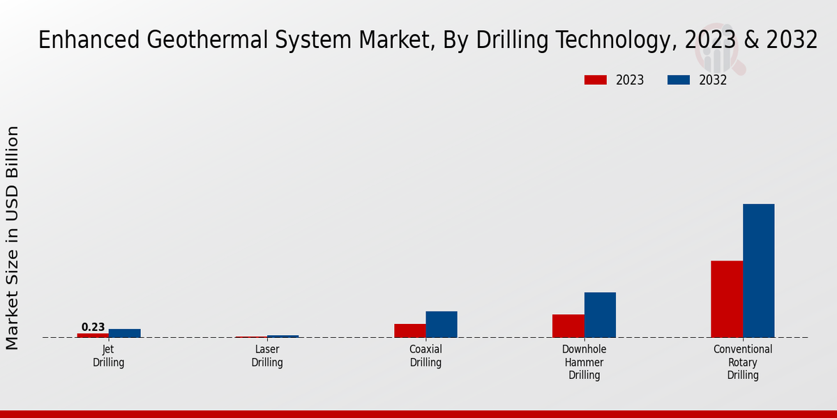 Enhanced Geothermal System Market Drilling Technology Insights  