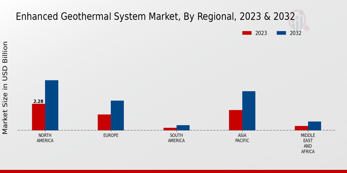 Enhanced Geothermal System Market Regional Insights  