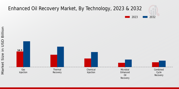 Enhanced Oil Recovery Market Technology Insights  