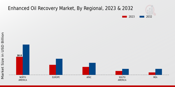 Enhanced Oil Recovery Market Regional Insights  