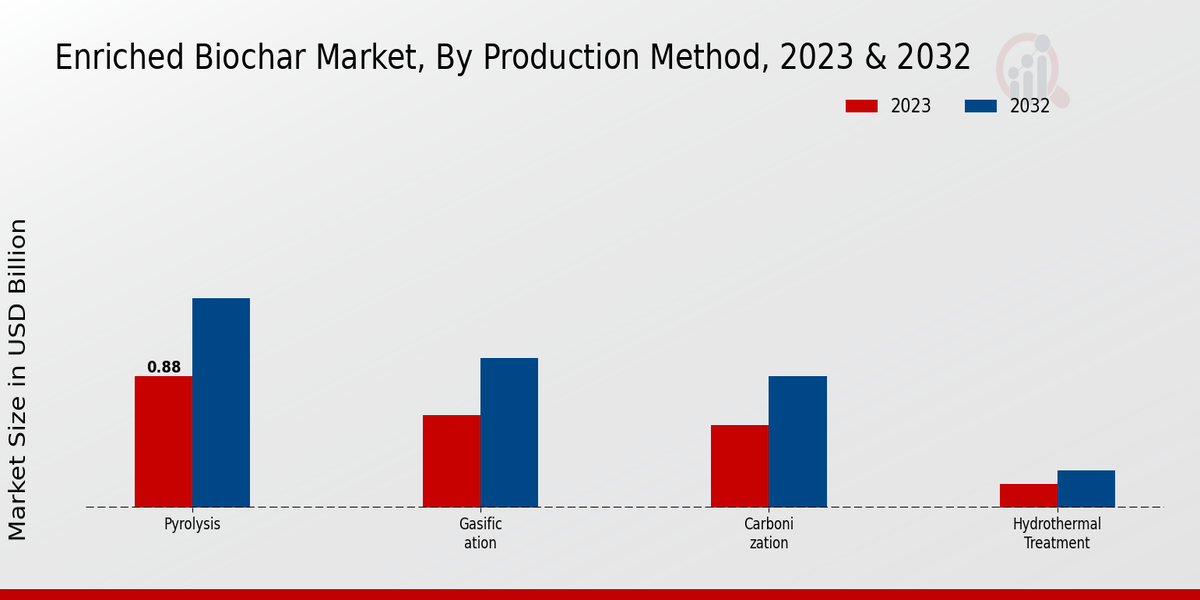 Enriched Biochar Market By Production Method