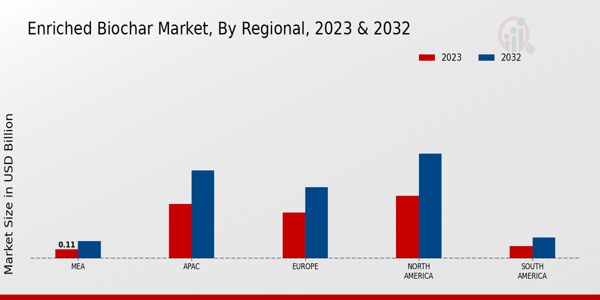 Enriched Biochar Market By Regional