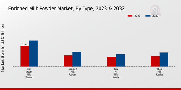 Enriched Milk Powder Market By Type